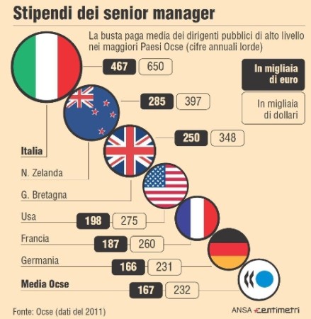Stipendi dei senior manager | Fonte: Ocse (dati del 2011)
