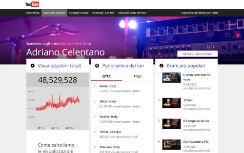 Adriano Celentano su Music Insights di YouTube