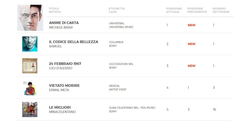Classifica FIMI dal 24 Febbraio al 2 Marzo